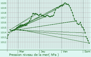 Graphe de la pression atmosphrique prvue pour Thoste