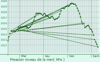 Graphe de la pression atmosphrique prvue pour Arconcey