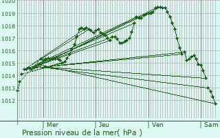 Graphe de la pression atmosphrique prvue pour Rouvres-sous-Meilly