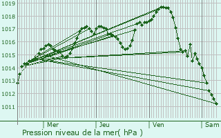 Graphe de la pression atmosphrique prvue pour Charnay-ls-Mcon