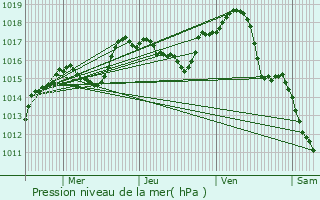 Graphe de la pression atmosphrique prvue pour Quinci-en-Beaujolais