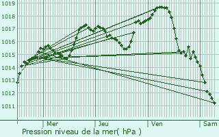 Graphe de la pression atmosphrique prvue pour Vauxrenard