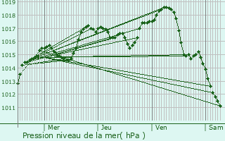 Graphe de la pression atmosphrique prvue pour Chambost-Allires