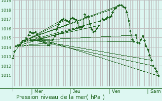 Graphe de la pression atmosphrique prvue pour Saint-Laurent-de-Vaux