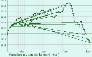 Graphe de la pression atmosphrique prvue pour Caluire-et-Cuire