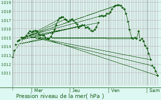 Graphe de la pression atmosphrique prvue pour Chauffailles