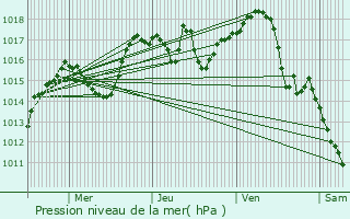 Graphe de la pression atmosphrique prvue pour Saint-Genis-l