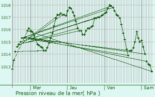 Graphe de la pression atmosphrique prvue pour Saint-Genis-Pouilly