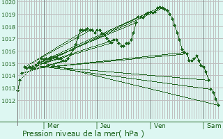 Graphe de la pression atmosphrique prvue pour Mnessaire