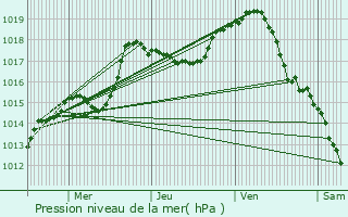 Graphe de la pression atmosphrique prvue pour Vesoul