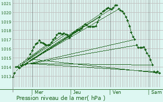 Graphe de la pression atmosphrique prvue pour Lailly-en-Val