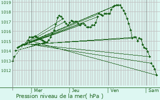 Graphe de la pression atmosphrique prvue pour Pagnoz