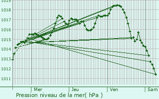 Graphe de la pression atmosphrique prvue pour Nevy-sur-Seille