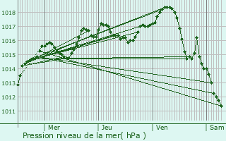 Graphe de la pression atmosphrique prvue pour Saint-tienne-du-Bois