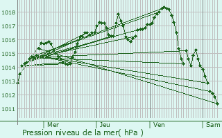 Graphe de la pression atmosphrique prvue pour Saint-Pierre-de-Chandieu