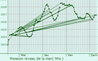 Graphe de la pression atmosphrique prvue pour Saint-Jean-de-Vdas