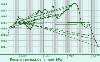 Graphe de la pression atmosphrique prvue pour Plussin