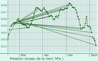 Graphe de la pression atmosphrique prvue pour Morez