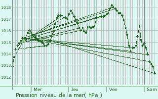 Graphe de la pression atmosphrique prvue pour La Pesse