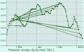 Graphe de la pression atmosphrique prvue pour Chanay