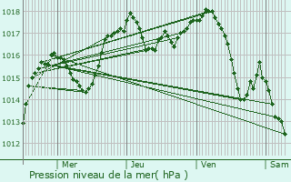 Graphe de la pression atmosphrique prvue pour La Balme-de-Sillingy