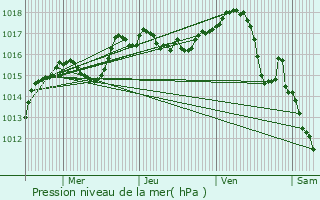 Graphe de la pression atmosphrique prvue pour Bolozon