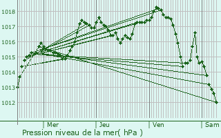 Graphe de la pression atmosphrique prvue pour Saint-Claude