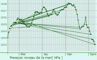 Graphe de la pression atmosphrique prvue pour Lantenay