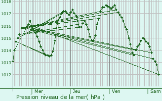 Graphe de la pression atmosphrique prvue pour Saint-Martial