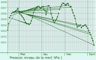 Graphe de la pression atmosphrique prvue pour Andelat