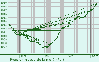 Graphe de la pression atmosphrique prvue pour Ardooie