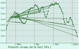 Graphe de la pression atmosphrique prvue pour Montrigaud