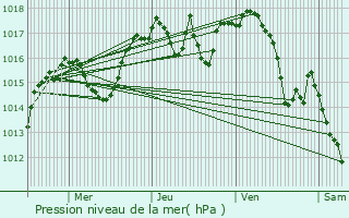 Graphe de la pression atmosphrique prvue pour Voissant