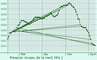 Graphe de la pression atmosphrique prvue pour Lang