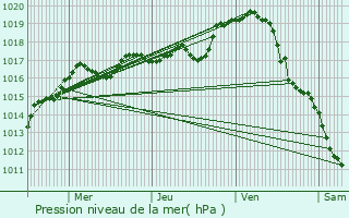 Graphe de la pression atmosphrique prvue pour Ambrault