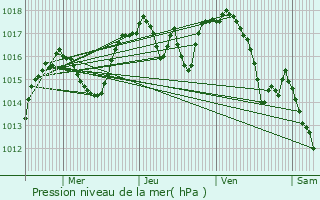 Graphe de la pression atmosphrique prvue pour Voreppe