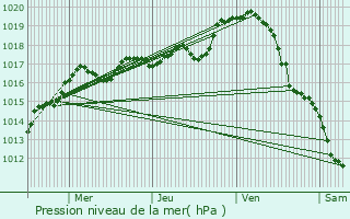 Graphe de la pression atmosphrique prvue pour Chzelles