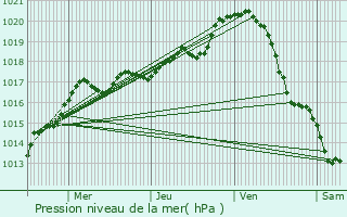 Graphe de la pression atmosphrique prvue pour Jou-ls-Tours