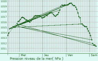 Graphe de la pression atmosphrique prvue pour Mobecq