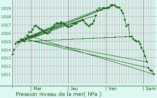 Graphe de la pression atmosphrique prvue pour Buxires-d