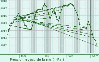 Graphe de la pression atmosphrique prvue pour Engins