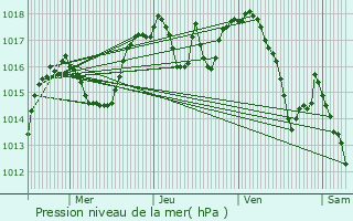 Graphe de la pression atmosphrique prvue pour Le Verneil