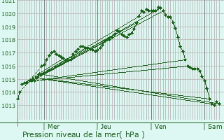 Graphe de la pression atmosphrique prvue pour Azay-le-Rideau