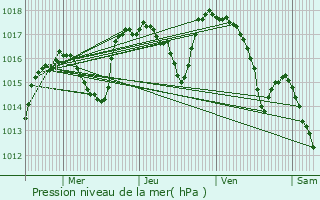 Graphe de la pression atmosphrique prvue pour Eurre