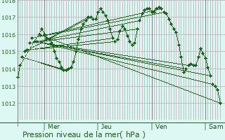 Graphe de la pression atmosphrique prvue pour Claix