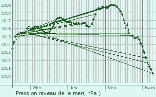 Graphe de la pression atmosphrique prvue pour Boussac