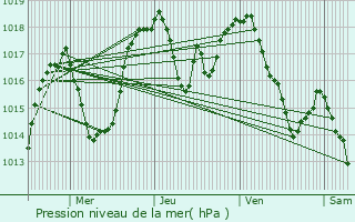 Graphe de la pression atmosphrique prvue pour Saint-Michel-de-Maurienne