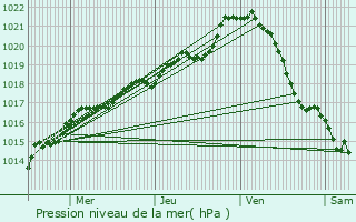 Graphe de la pression atmosphrique prvue pour Saint-Lger