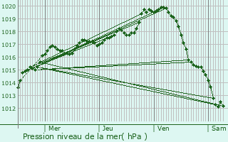 Graphe de la pression atmosphrique prvue pour Leugny