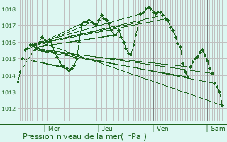 Graphe de la pression atmosphrique prvue pour Le Chaffal